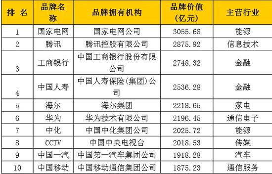 500强前十名