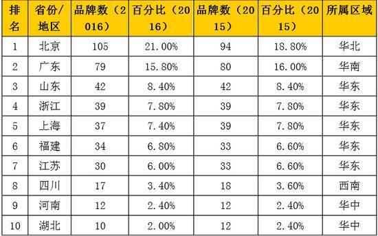 500强
